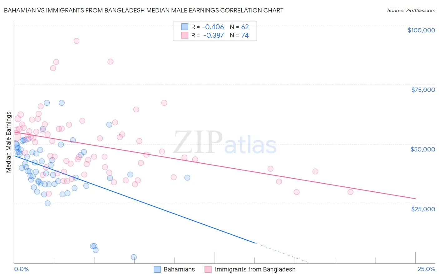 Bahamian vs Immigrants from Bangladesh Median Male Earnings