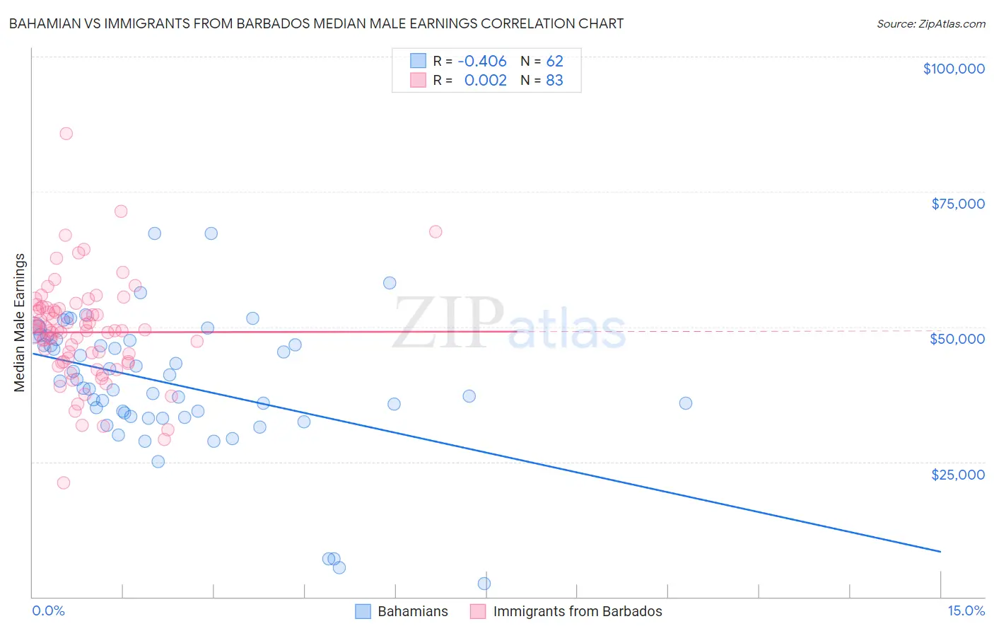 Bahamian vs Immigrants from Barbados Median Male Earnings