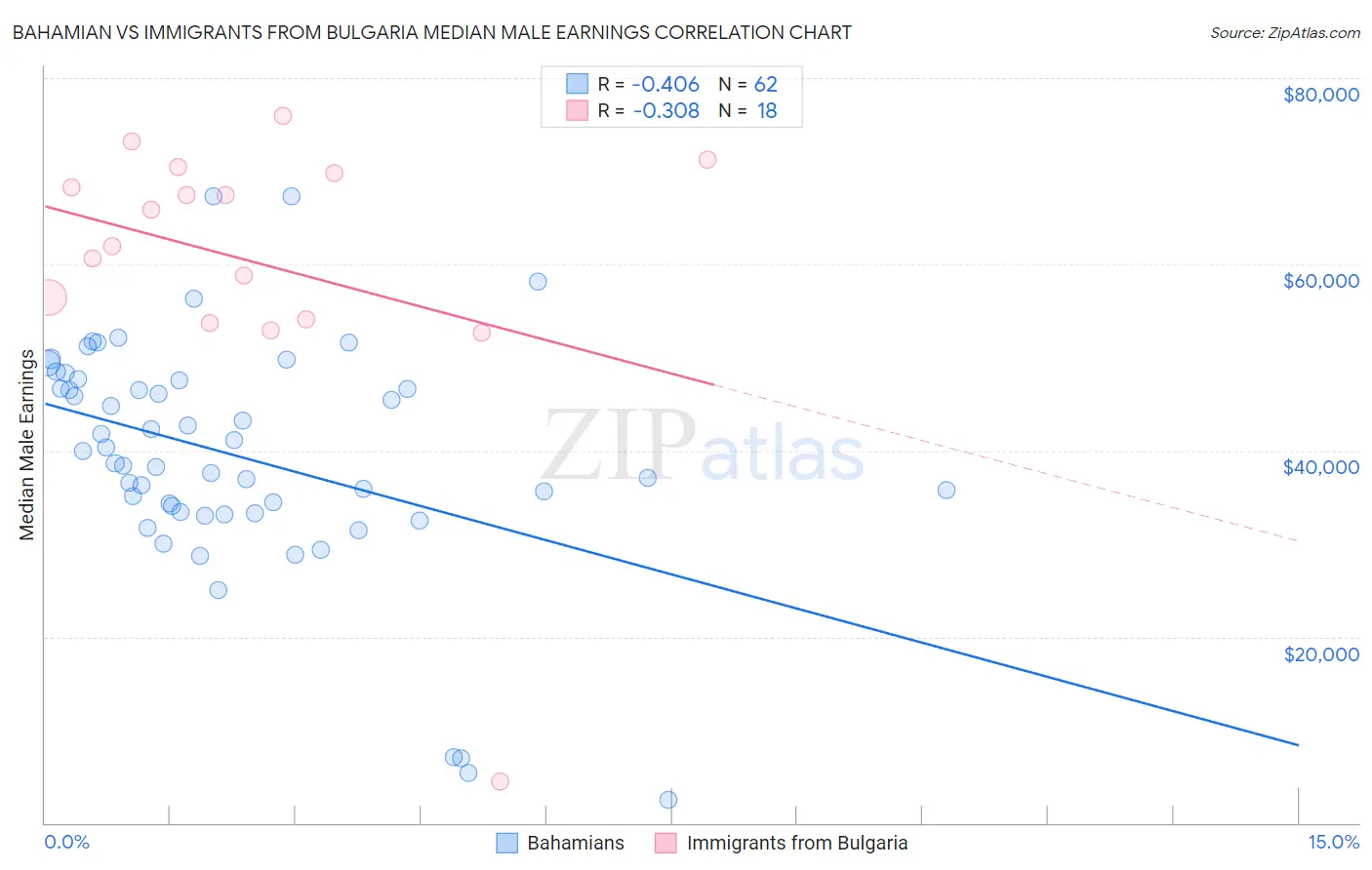 Bahamian vs Immigrants from Bulgaria Median Male Earnings