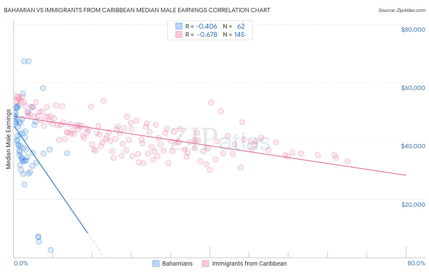 Bahamian vs Immigrants from Caribbean Median Male Earnings