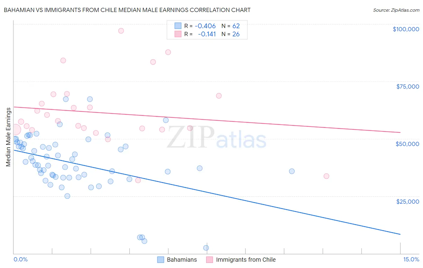Bahamian vs Immigrants from Chile Median Male Earnings