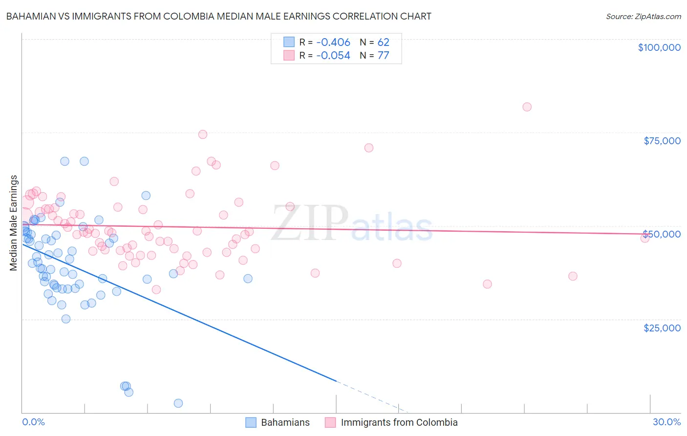 Bahamian vs Immigrants from Colombia Median Male Earnings