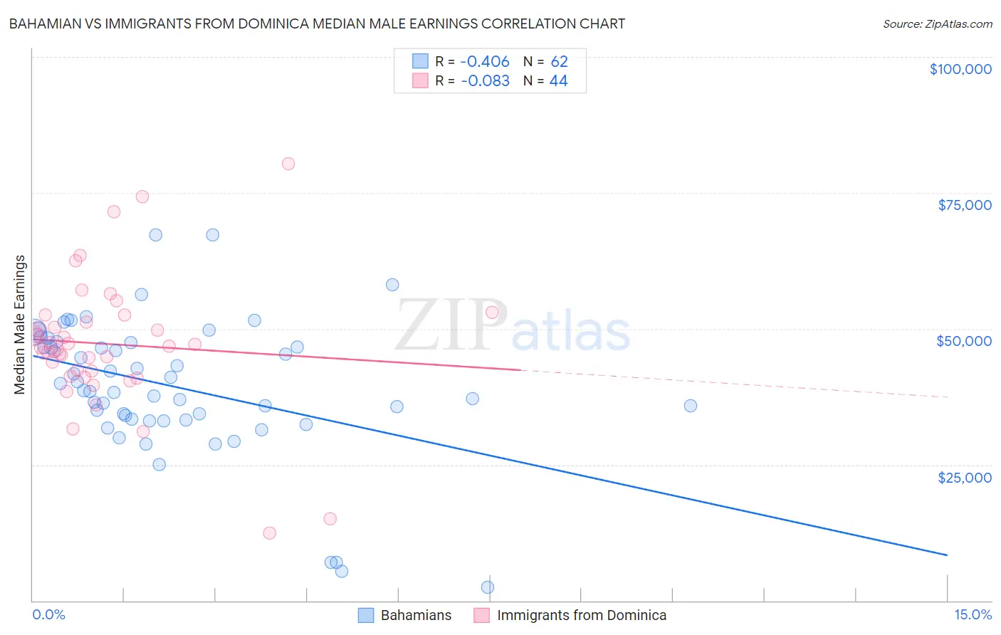 Bahamian vs Immigrants from Dominica Median Male Earnings