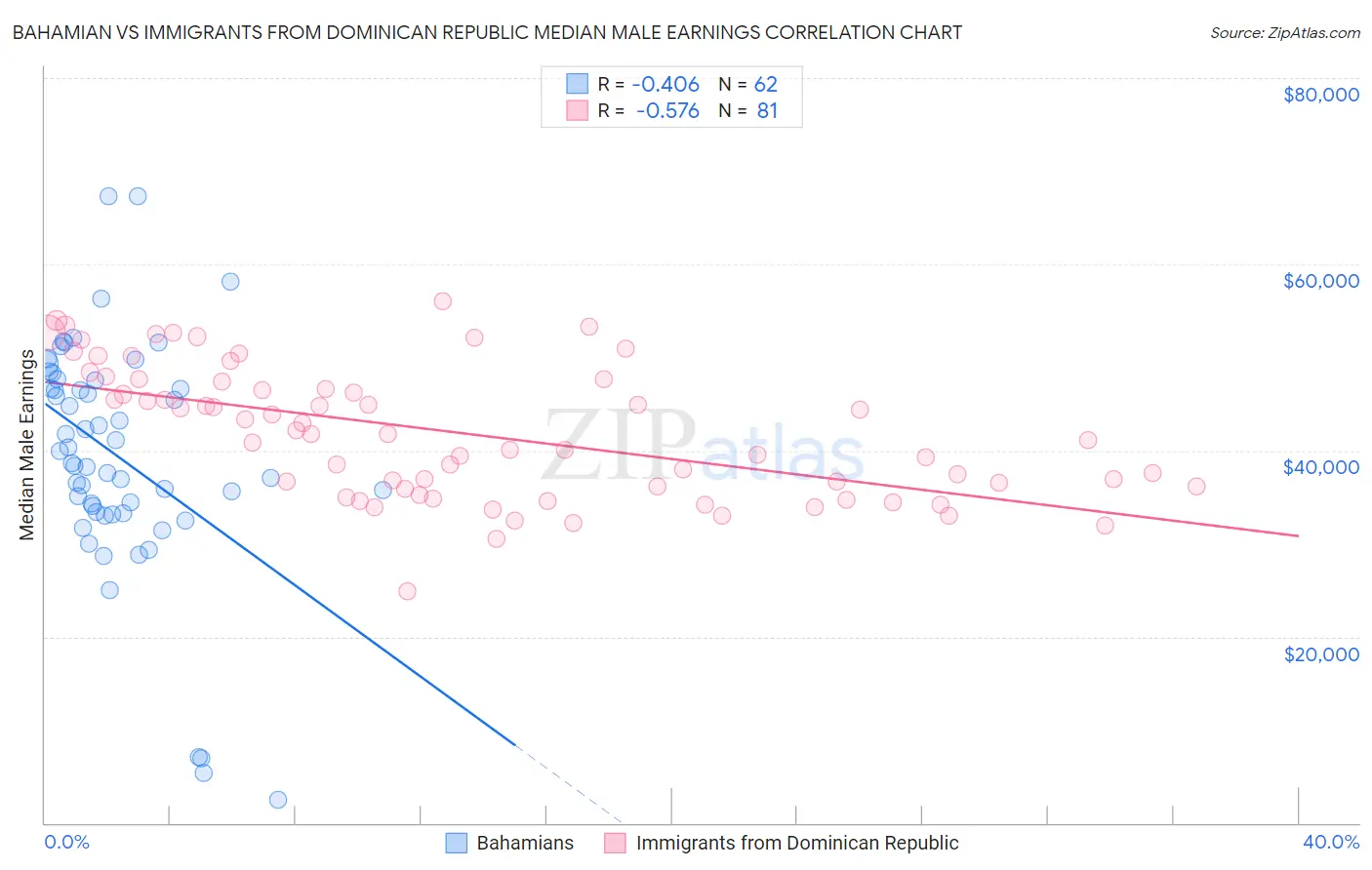 Bahamian vs Immigrants from Dominican Republic Median Male Earnings