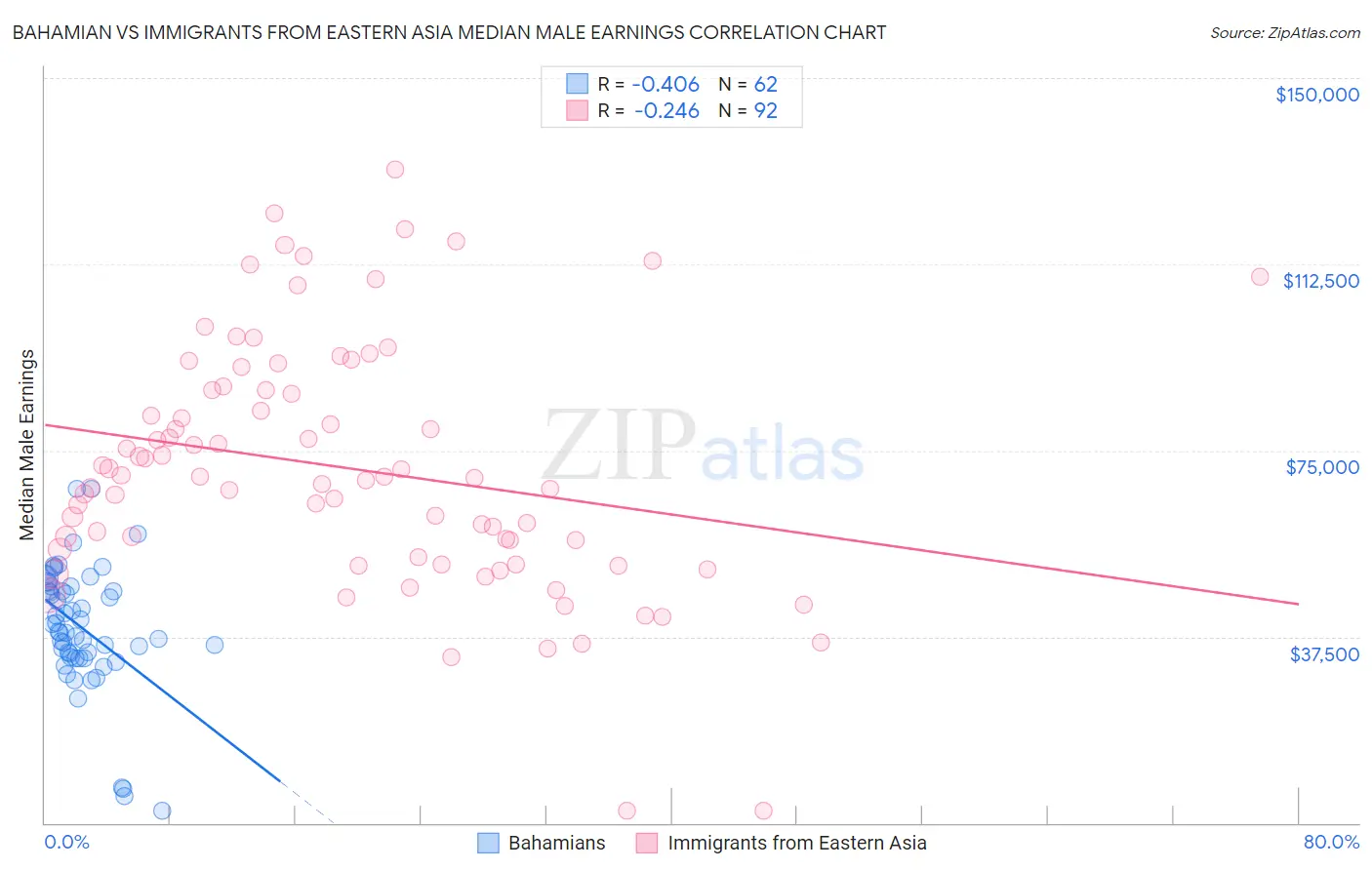 Bahamian vs Immigrants from Eastern Asia Median Male Earnings