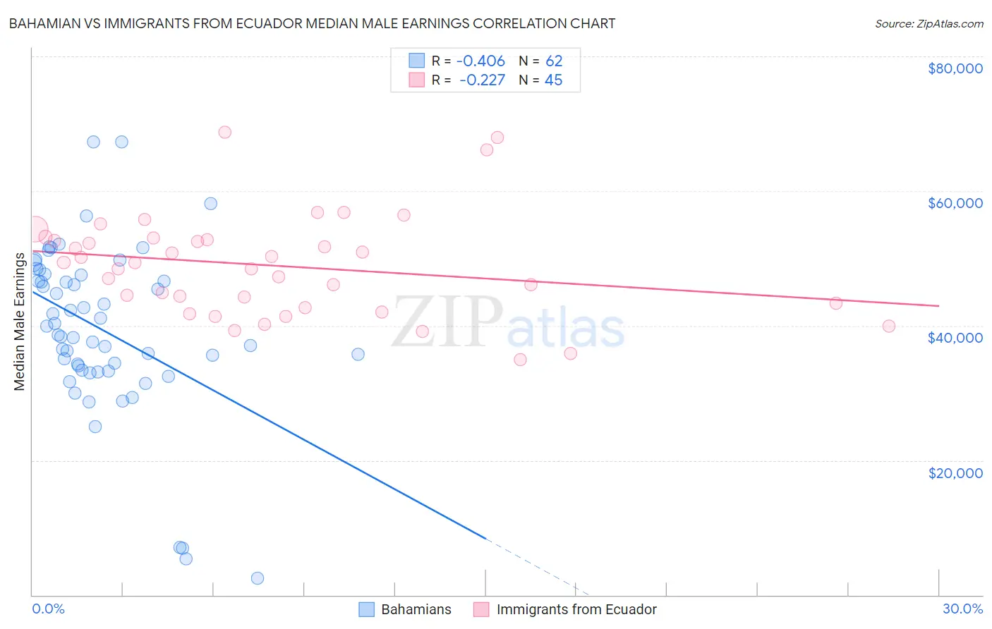 Bahamian vs Immigrants from Ecuador Median Male Earnings