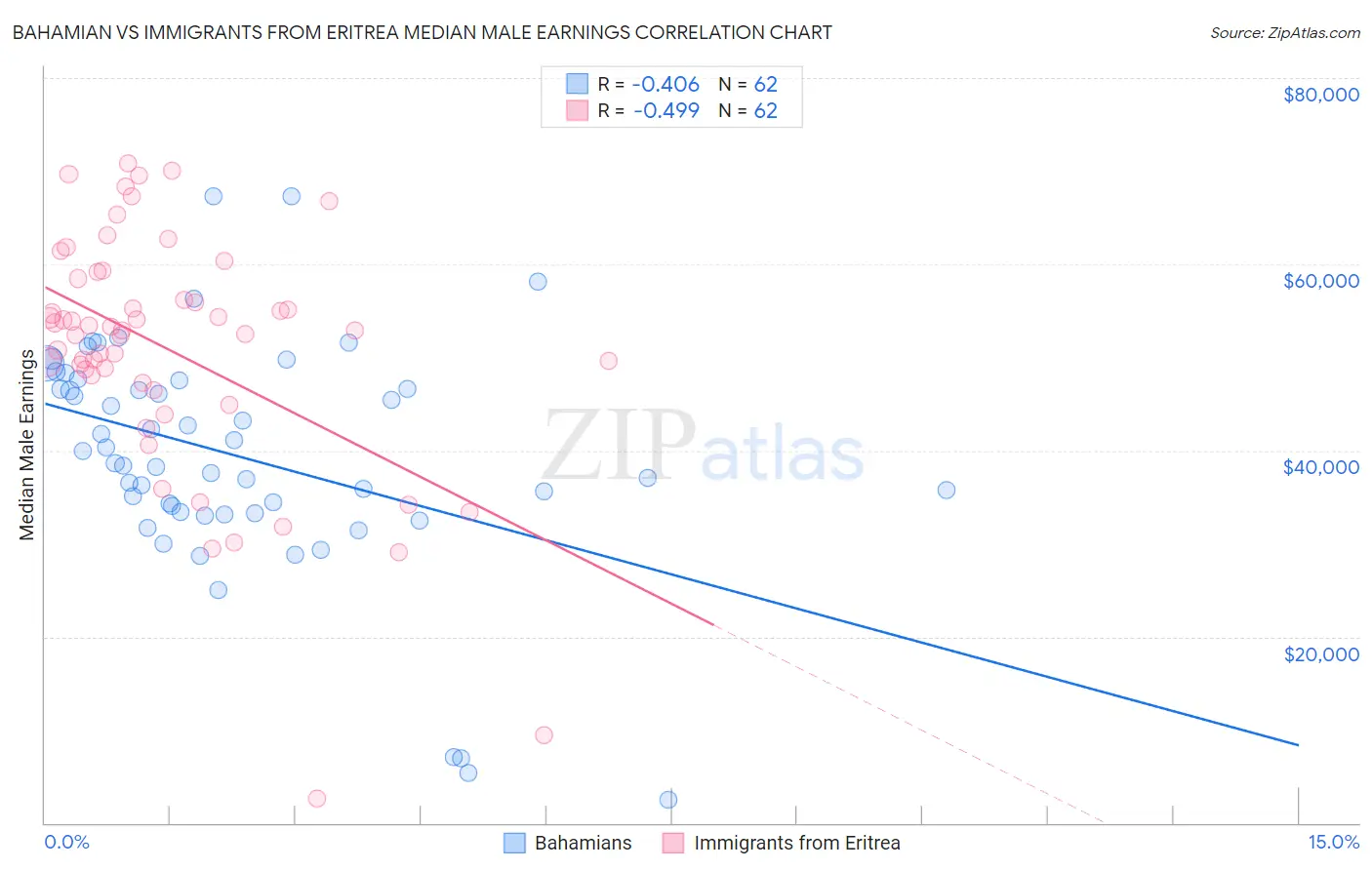 Bahamian vs Immigrants from Eritrea Median Male Earnings