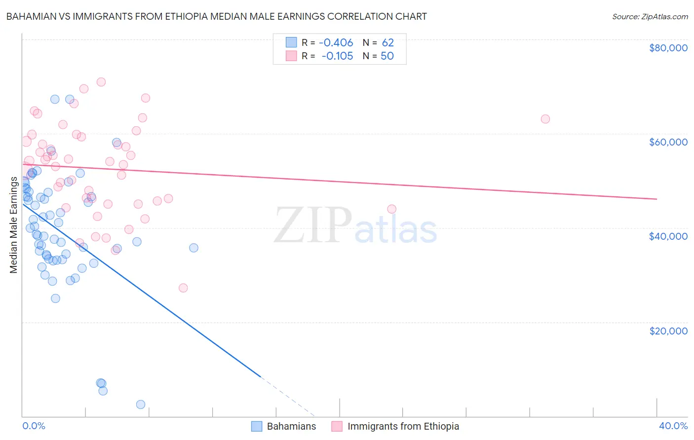 Bahamian vs Immigrants from Ethiopia Median Male Earnings