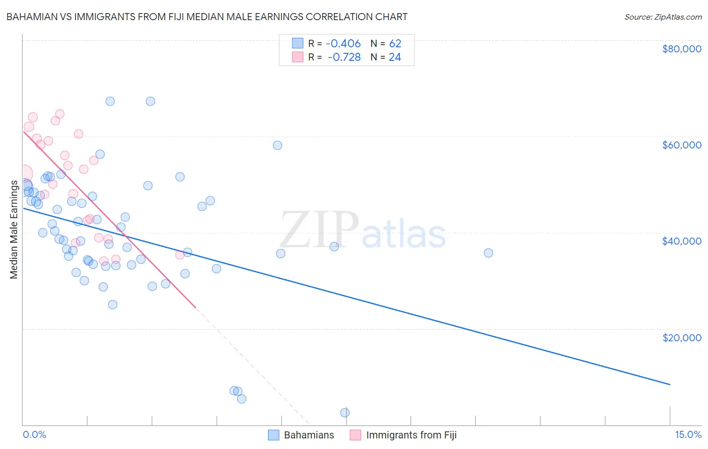 Bahamian vs Immigrants from Fiji Median Male Earnings