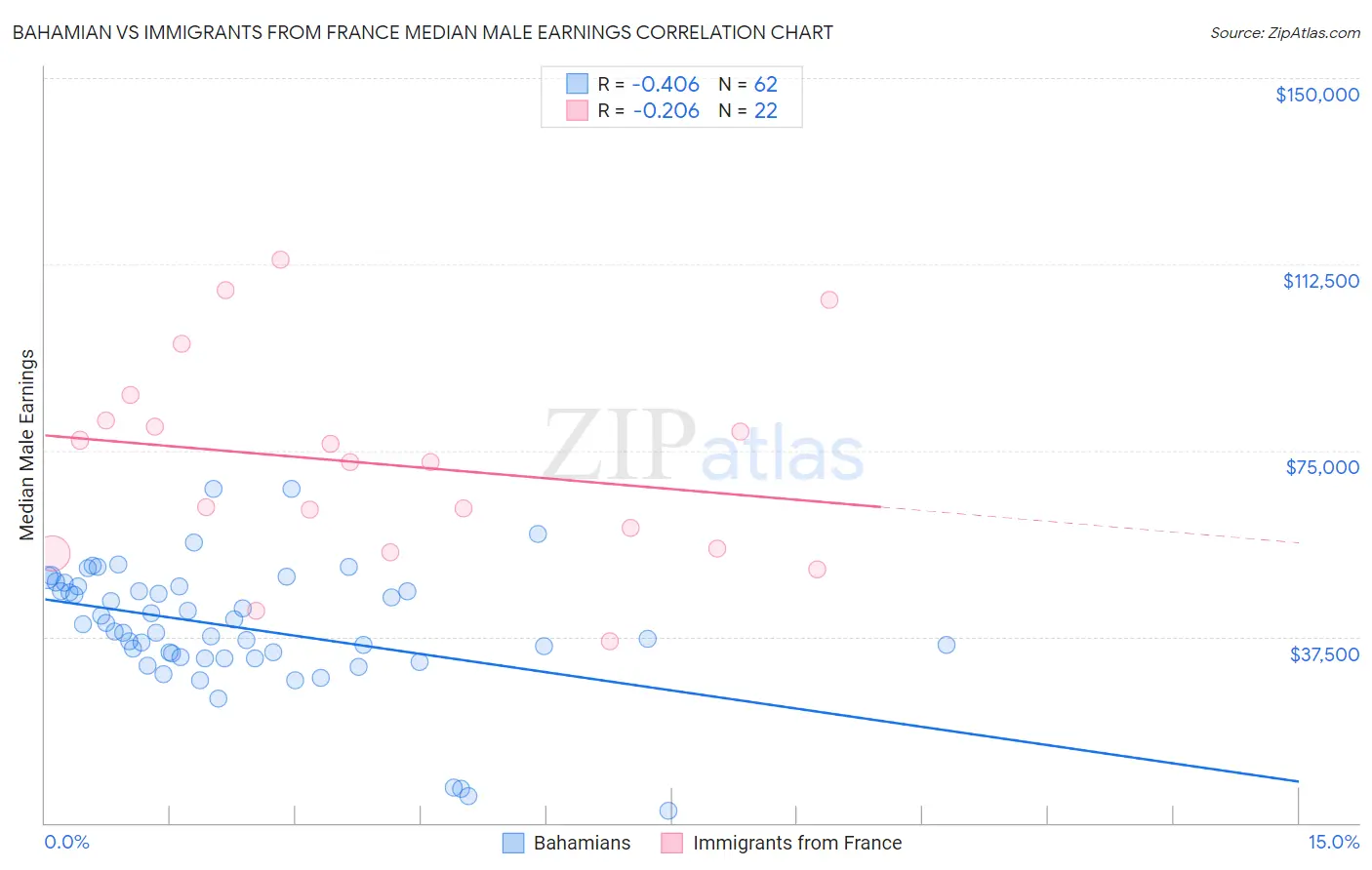 Bahamian vs Immigrants from France Median Male Earnings