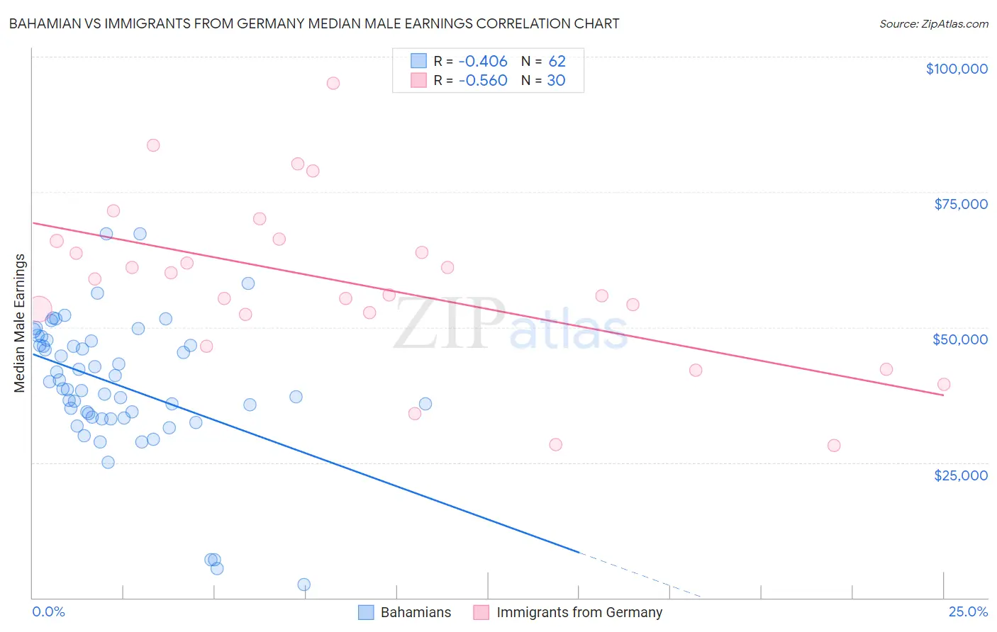 Bahamian vs Immigrants from Germany Median Male Earnings