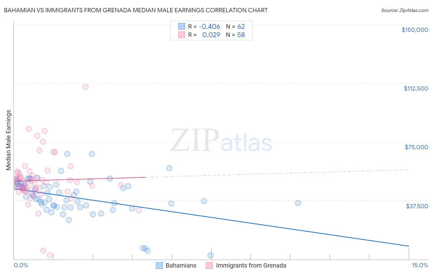 Bahamian vs Immigrants from Grenada Median Male Earnings