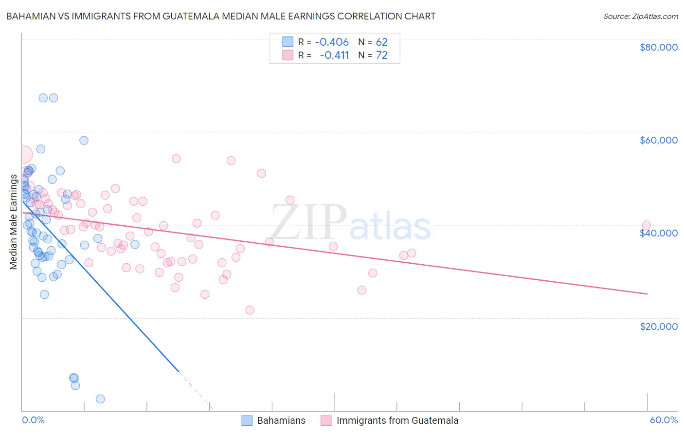 Bahamian vs Immigrants from Guatemala Median Male Earnings