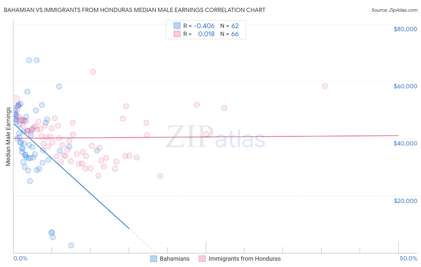 Bahamian vs Immigrants from Honduras Median Male Earnings