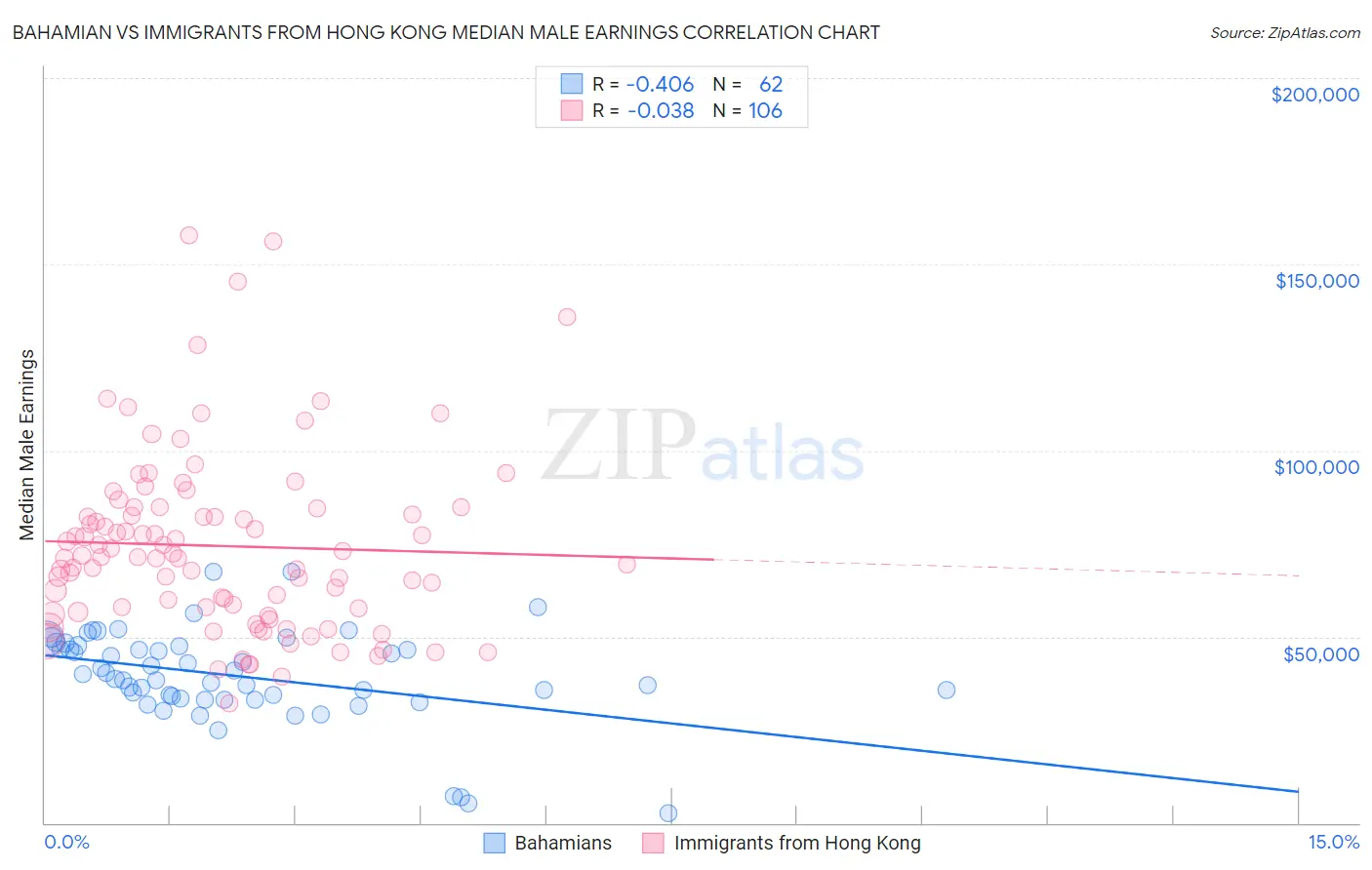 Bahamian vs Immigrants from Hong Kong Median Male Earnings