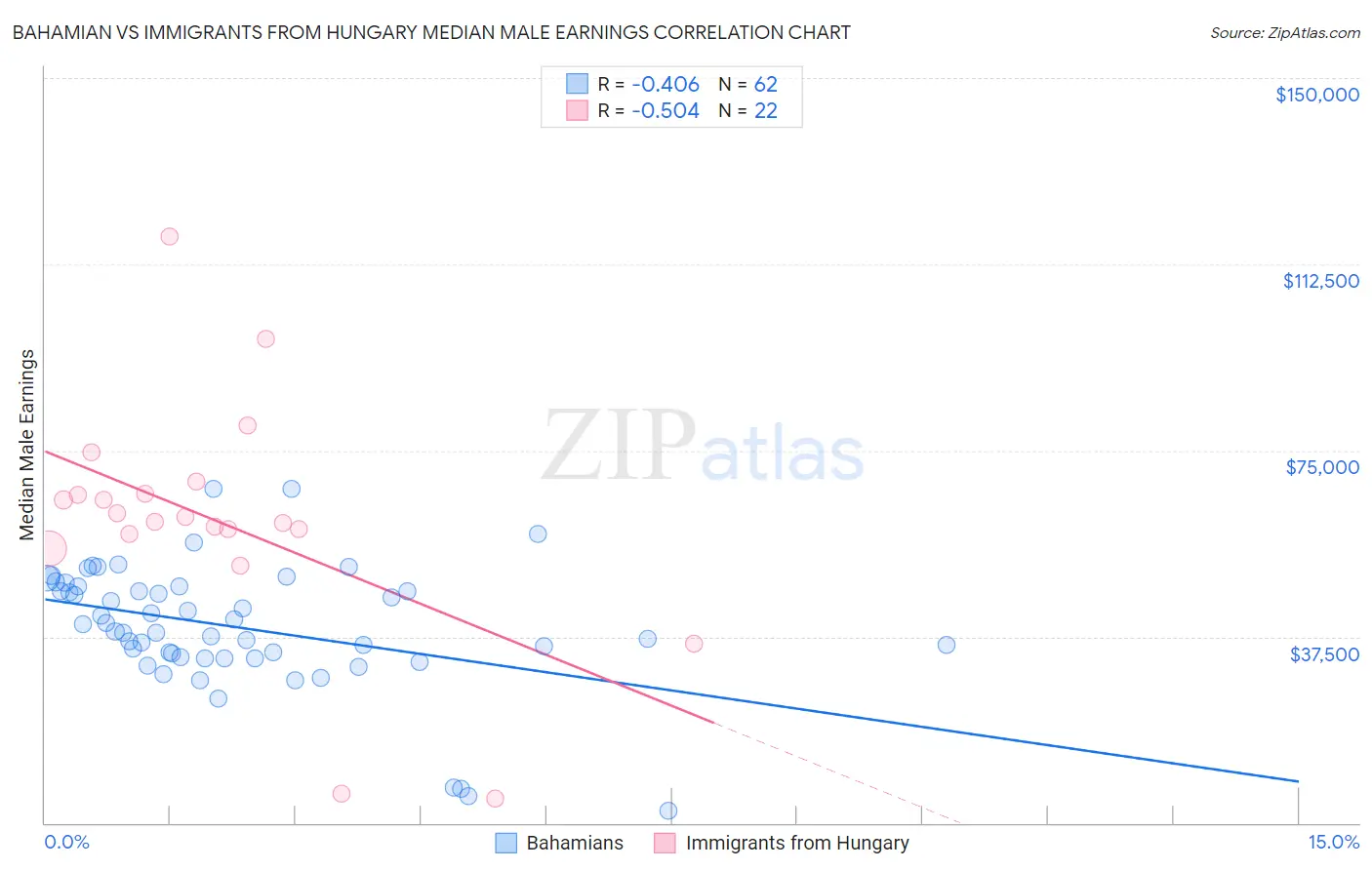 Bahamian vs Immigrants from Hungary Median Male Earnings