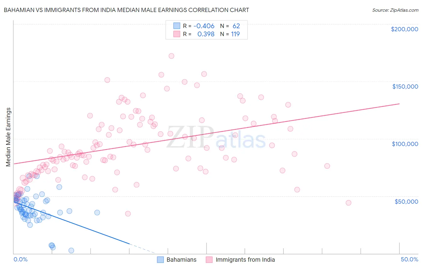 Bahamian vs Immigrants from India Median Male Earnings