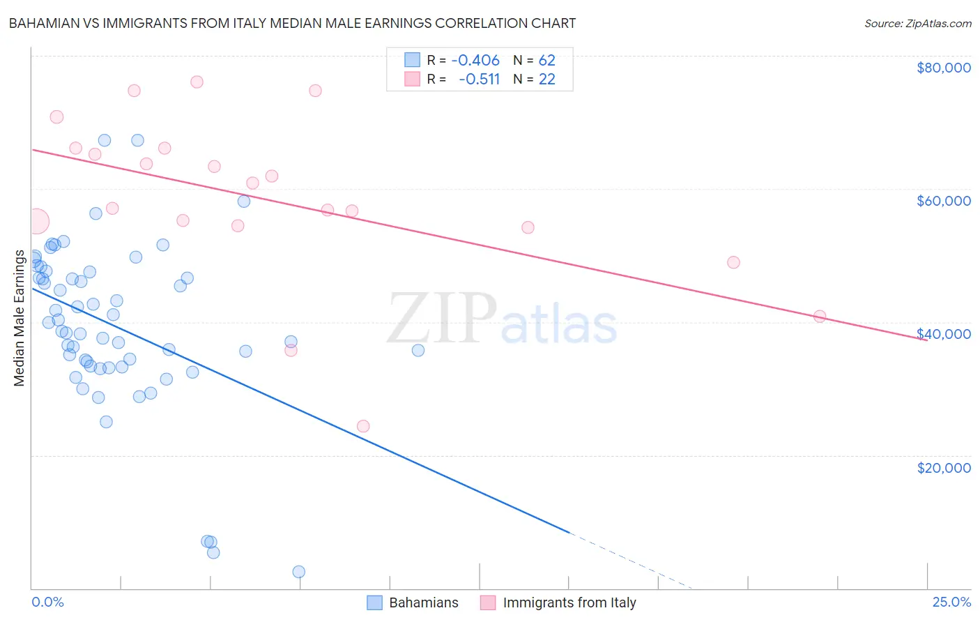 Bahamian vs Immigrants from Italy Median Male Earnings