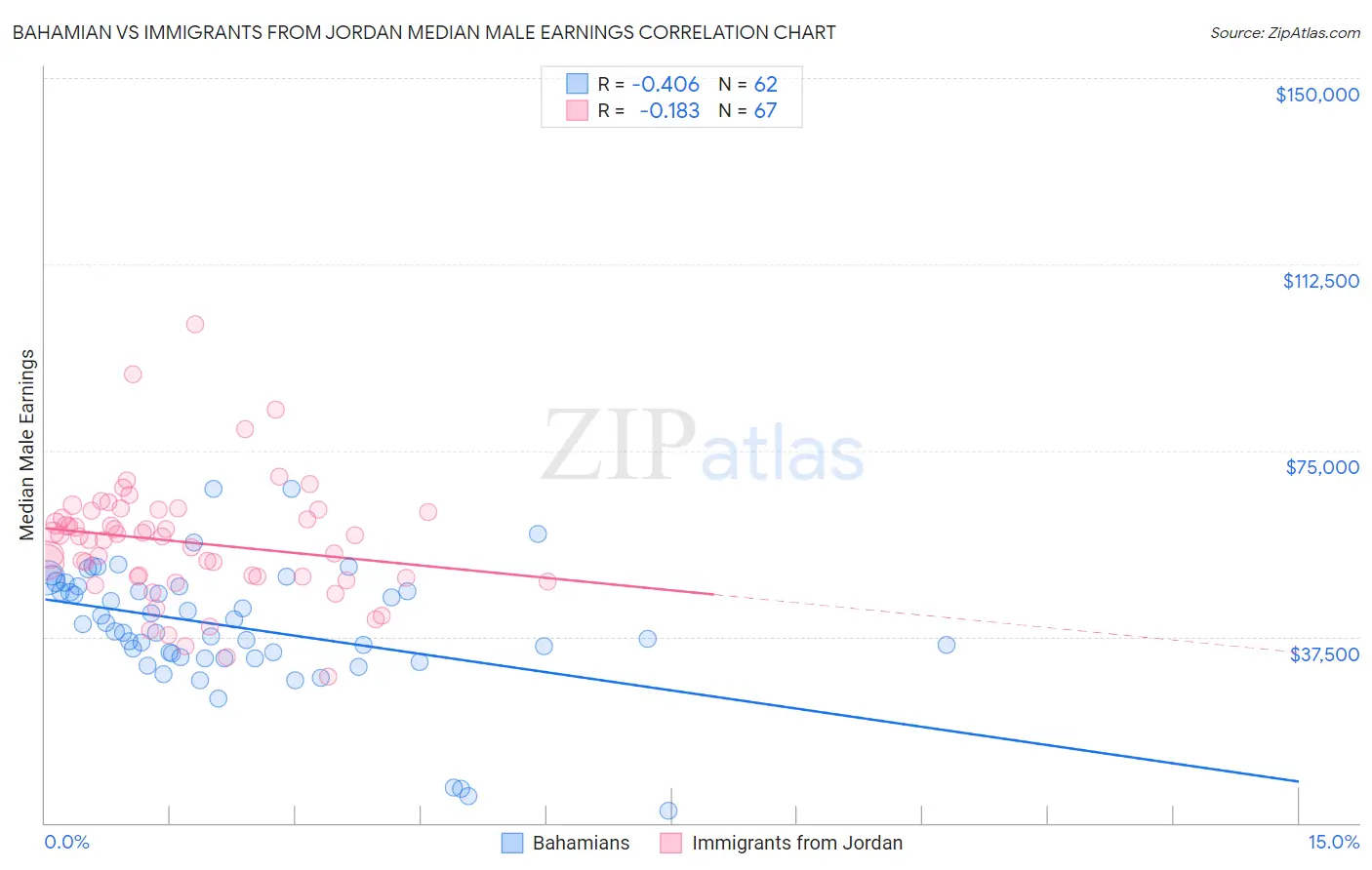 Bahamian vs Immigrants from Jordan Median Male Earnings