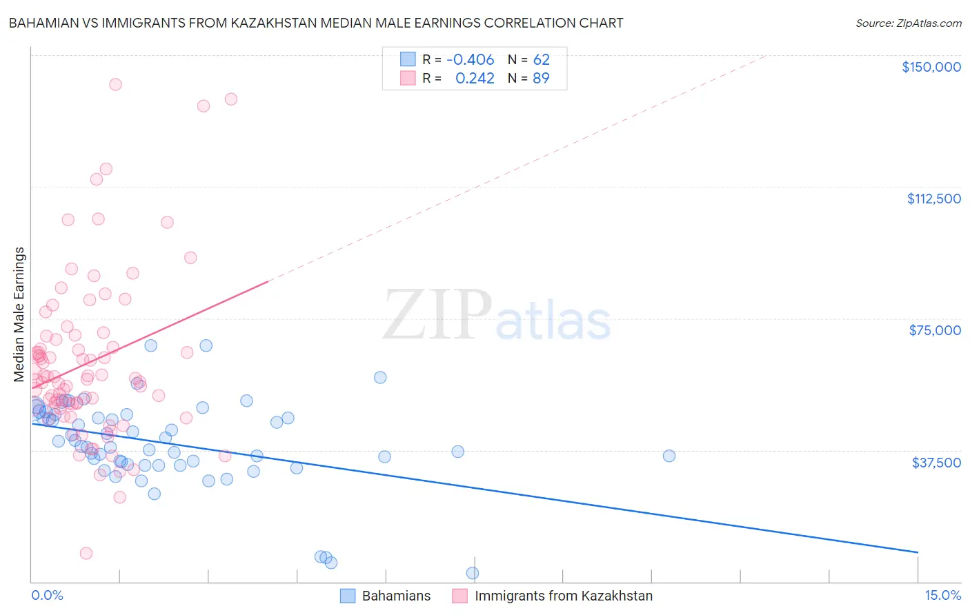 Bahamian vs Immigrants from Kazakhstan Median Male Earnings