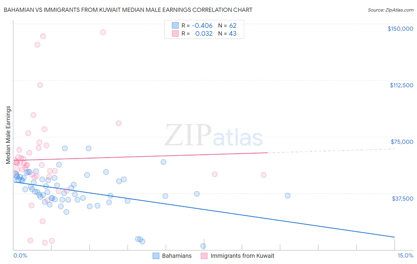 Bahamian vs Immigrants from Kuwait Median Male Earnings