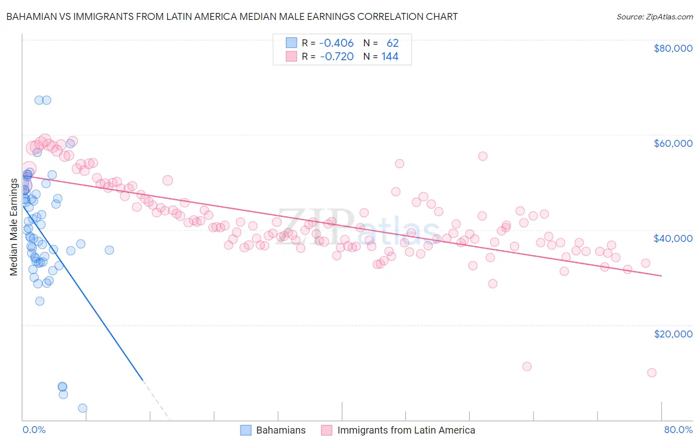 Bahamian vs Immigrants from Latin America Median Male Earnings