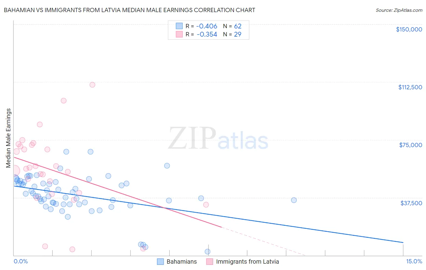 Bahamian vs Immigrants from Latvia Median Male Earnings
