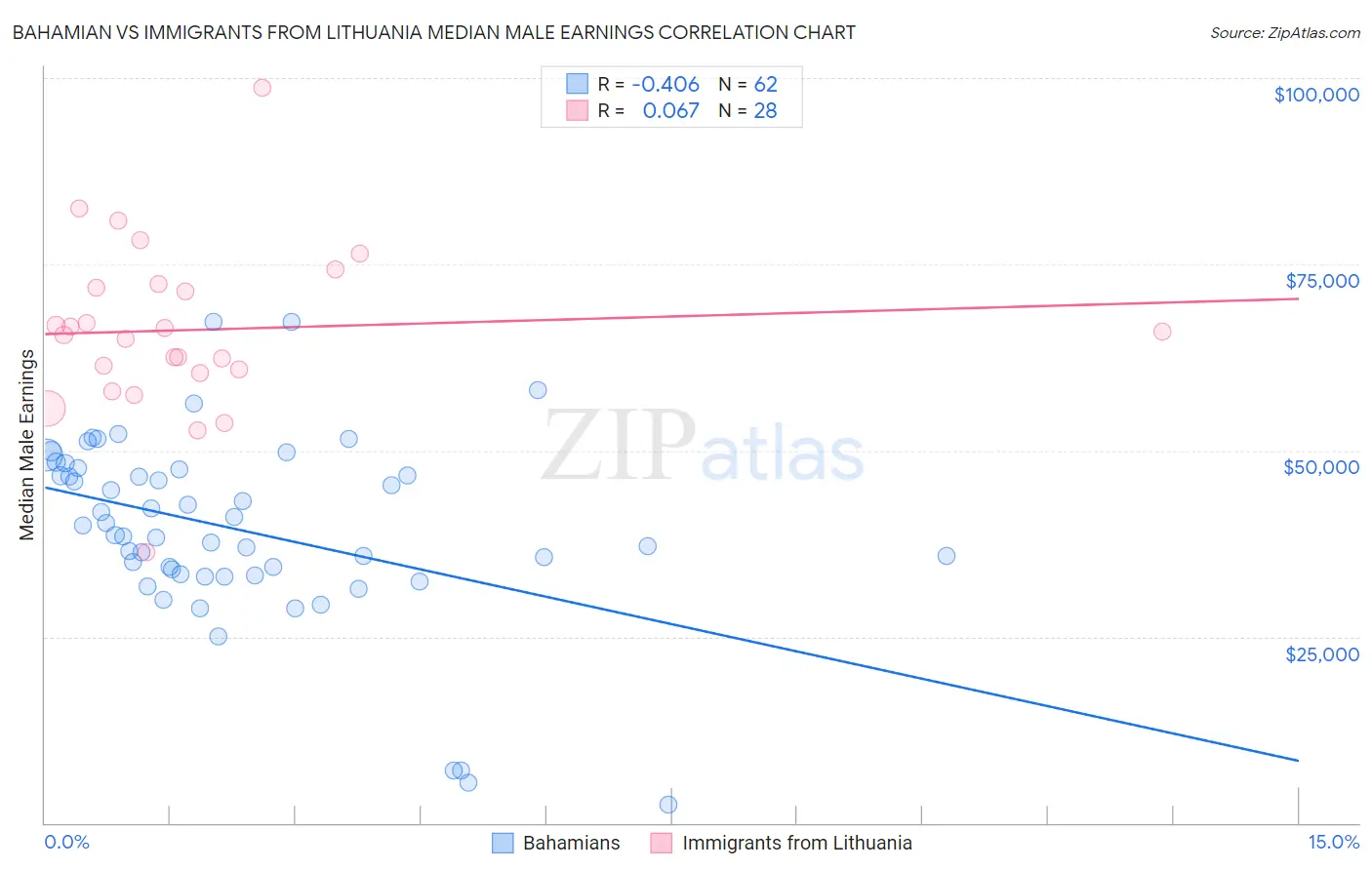 Bahamian vs Immigrants from Lithuania Median Male Earnings