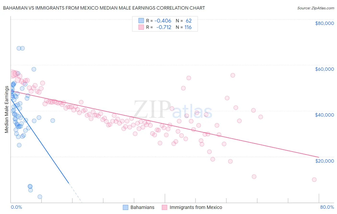 Bahamian vs Immigrants from Mexico Median Male Earnings