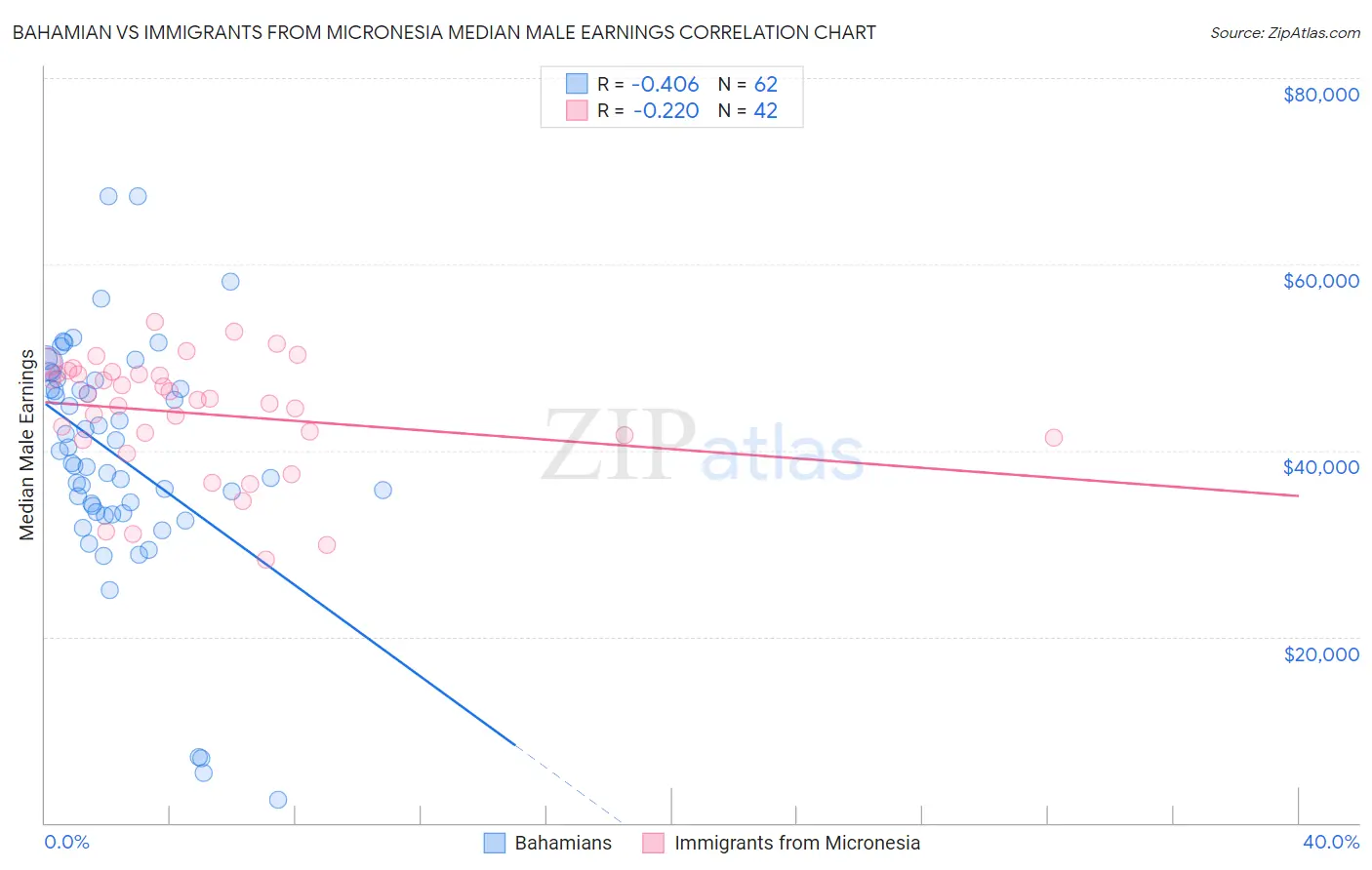 Bahamian vs Immigrants from Micronesia Median Male Earnings