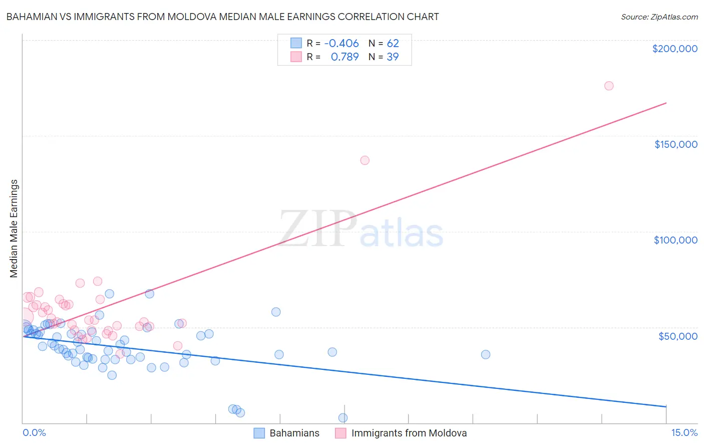 Bahamian vs Immigrants from Moldova Median Male Earnings
