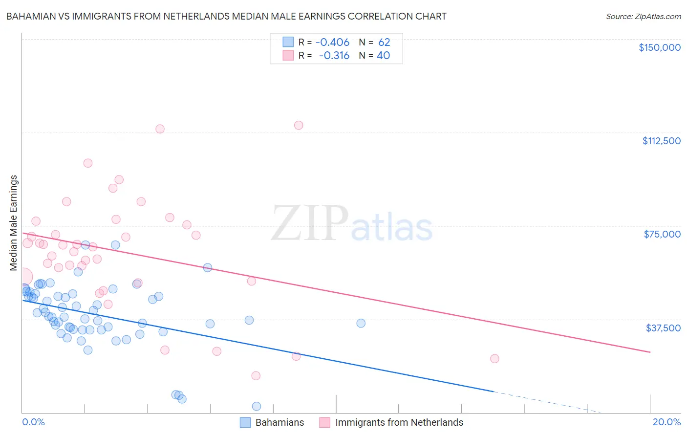 Bahamian vs Immigrants from Netherlands Median Male Earnings