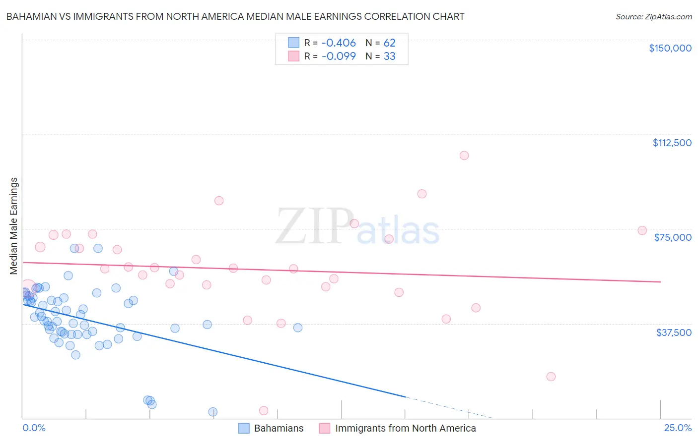 Bahamian vs Immigrants from North America Median Male Earnings