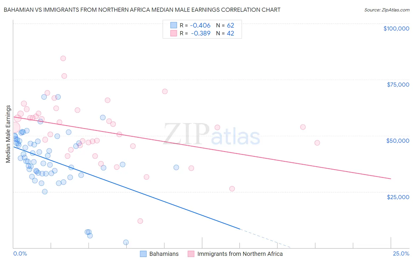 Bahamian vs Immigrants from Northern Africa Median Male Earnings