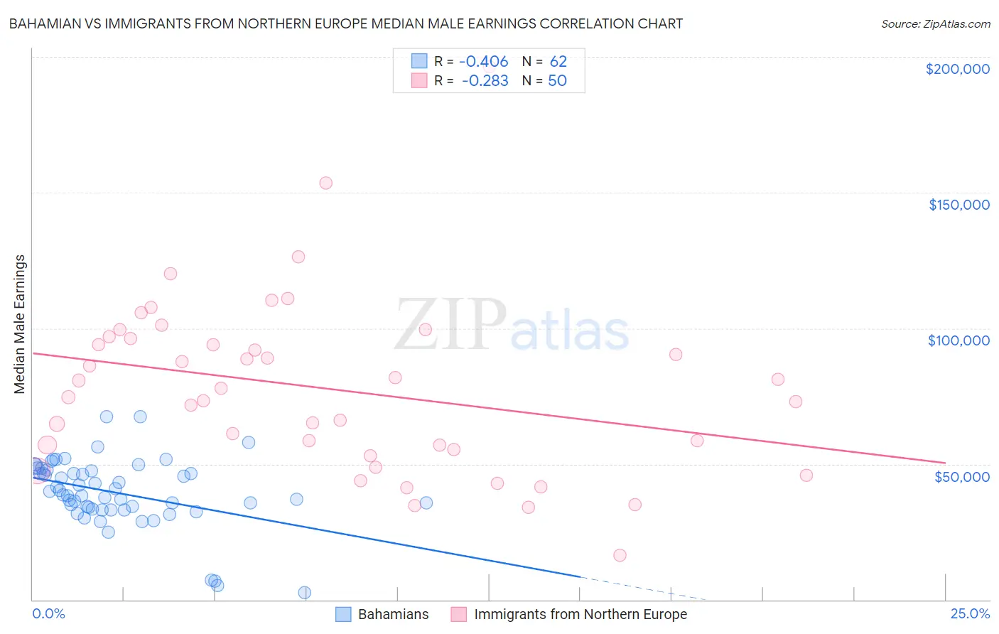 Bahamian vs Immigrants from Northern Europe Median Male Earnings