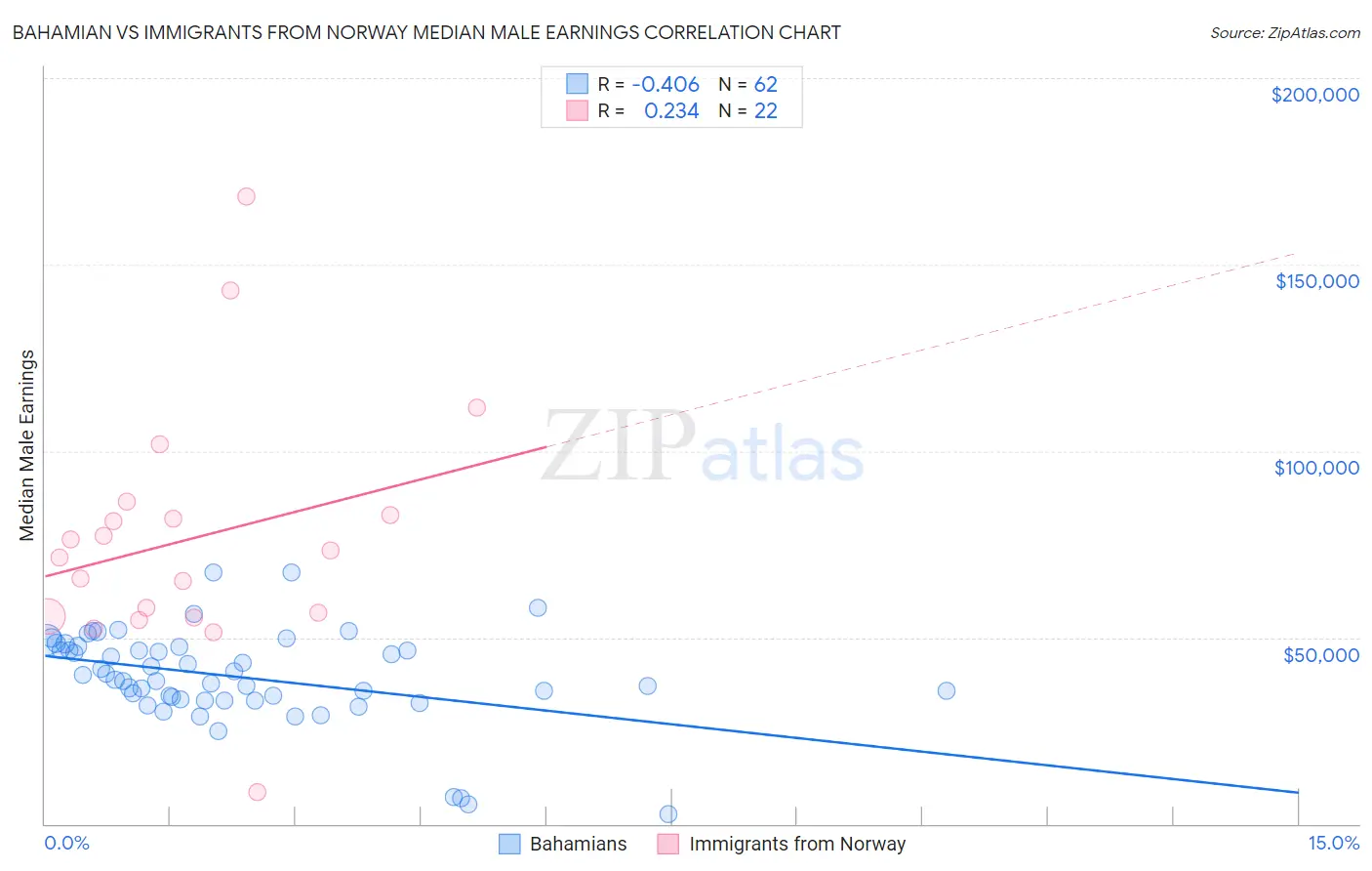 Bahamian vs Immigrants from Norway Median Male Earnings