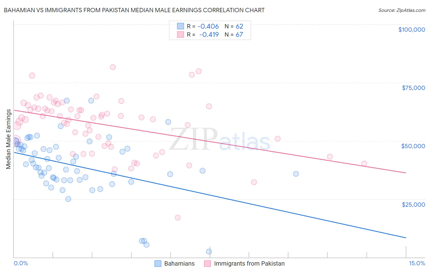 Bahamian vs Immigrants from Pakistan Median Male Earnings