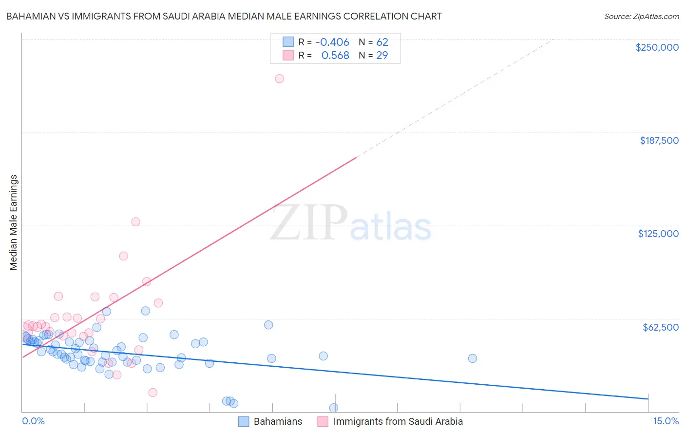 Bahamian vs Immigrants from Saudi Arabia Median Male Earnings