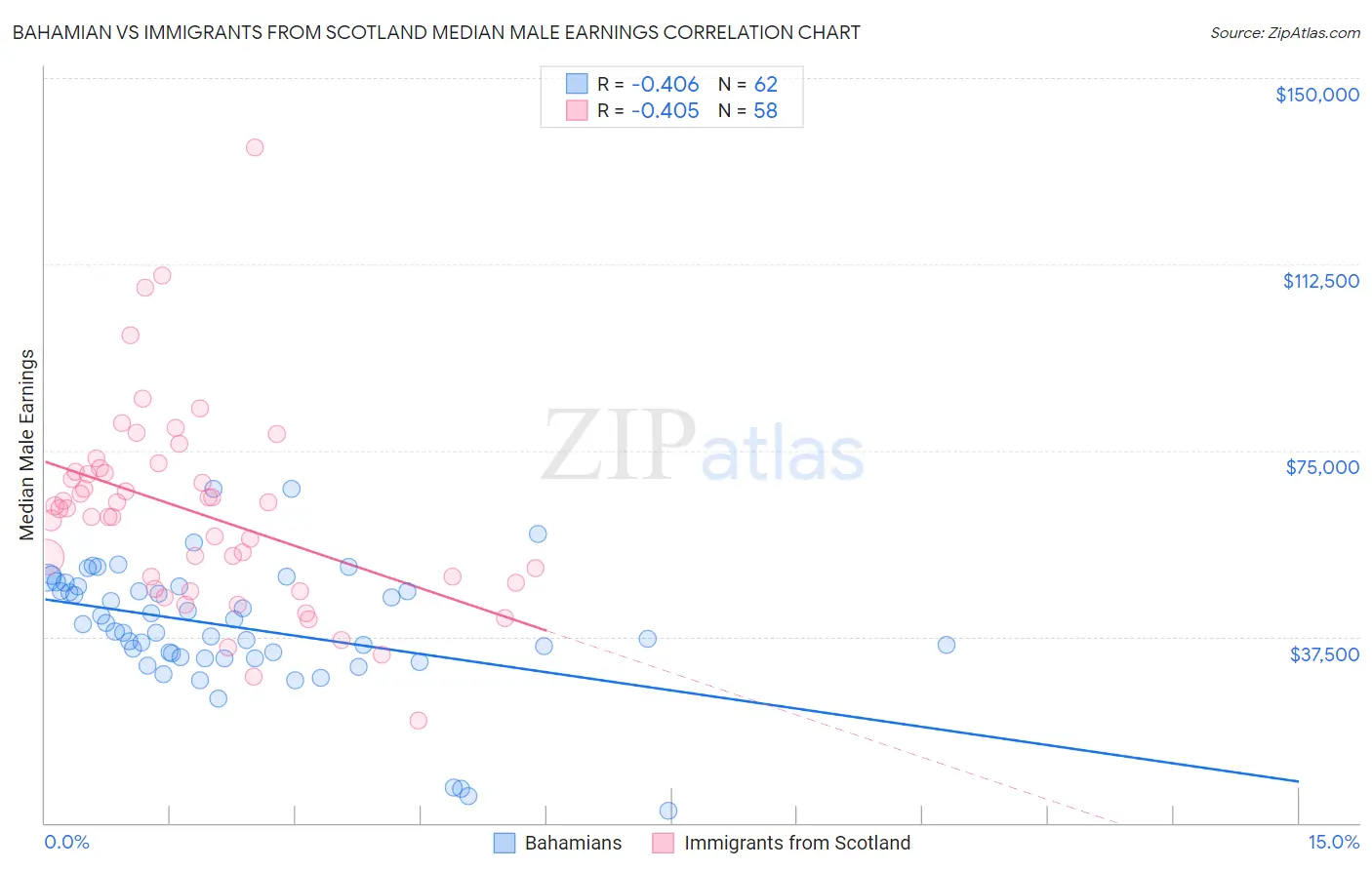 Bahamian vs Immigrants from Scotland Median Male Earnings