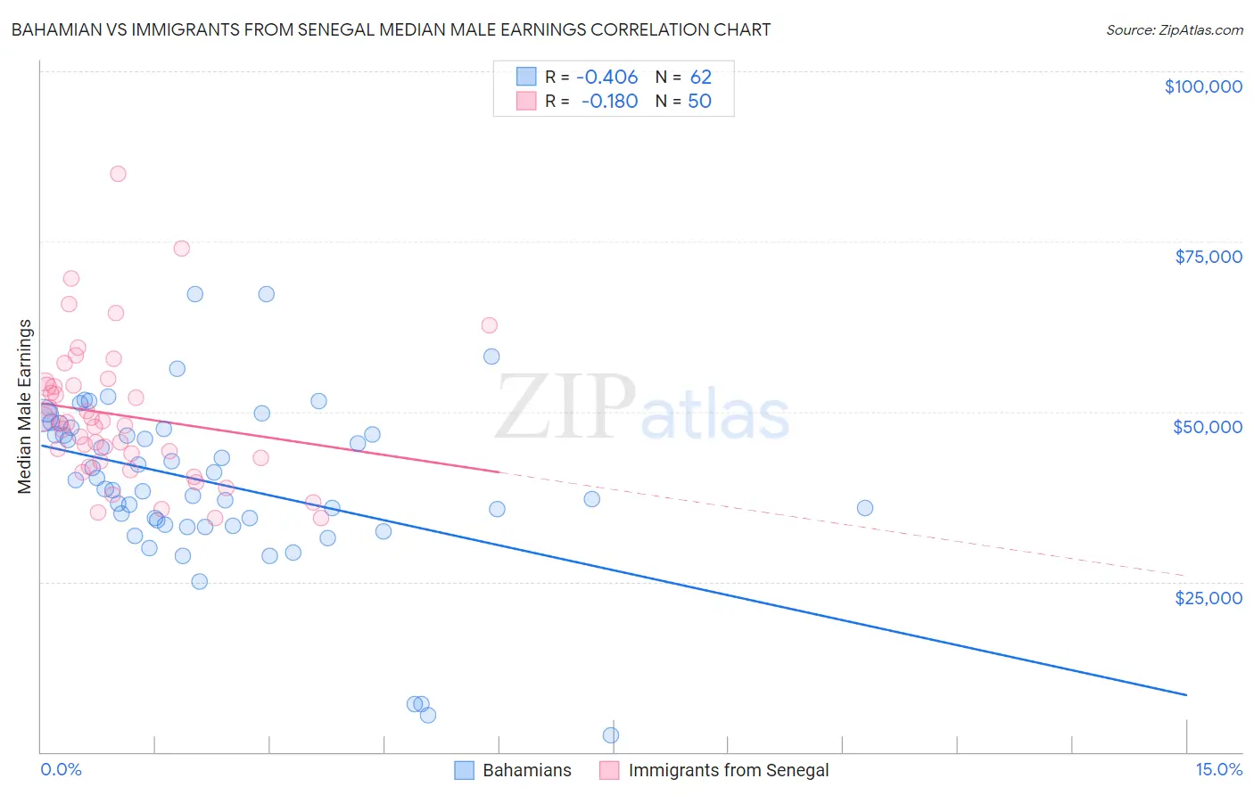 Bahamian vs Immigrants from Senegal Median Male Earnings