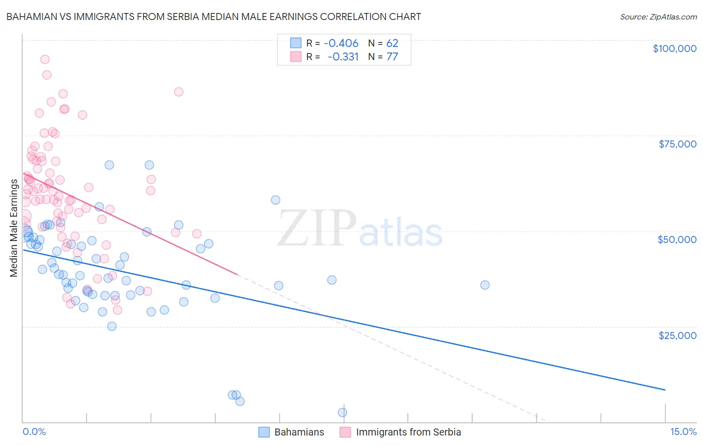Bahamian vs Immigrants from Serbia Median Male Earnings