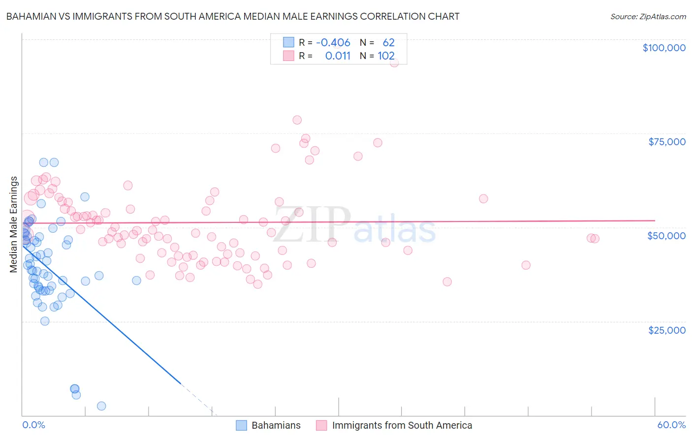 Bahamian vs Immigrants from South America Median Male Earnings