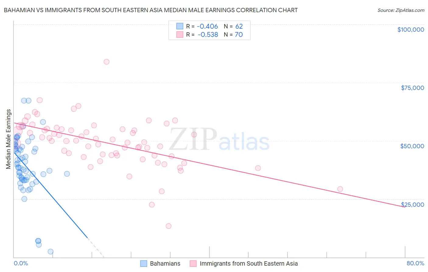 Bahamian vs Immigrants from South Eastern Asia Median Male Earnings