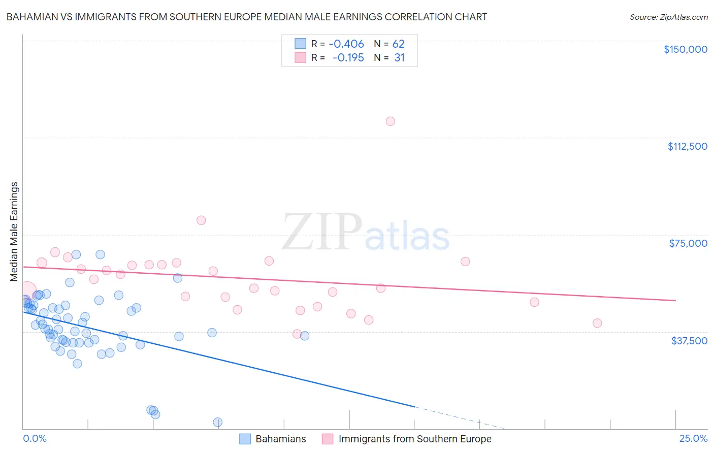 Bahamian vs Immigrants from Southern Europe Median Male Earnings