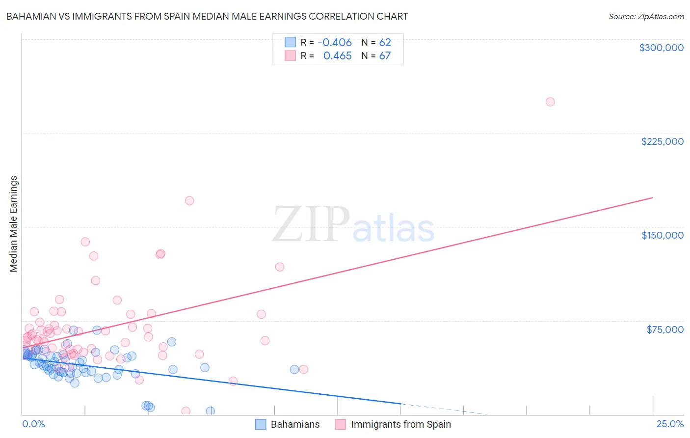 Bahamian vs Immigrants from Spain Median Male Earnings