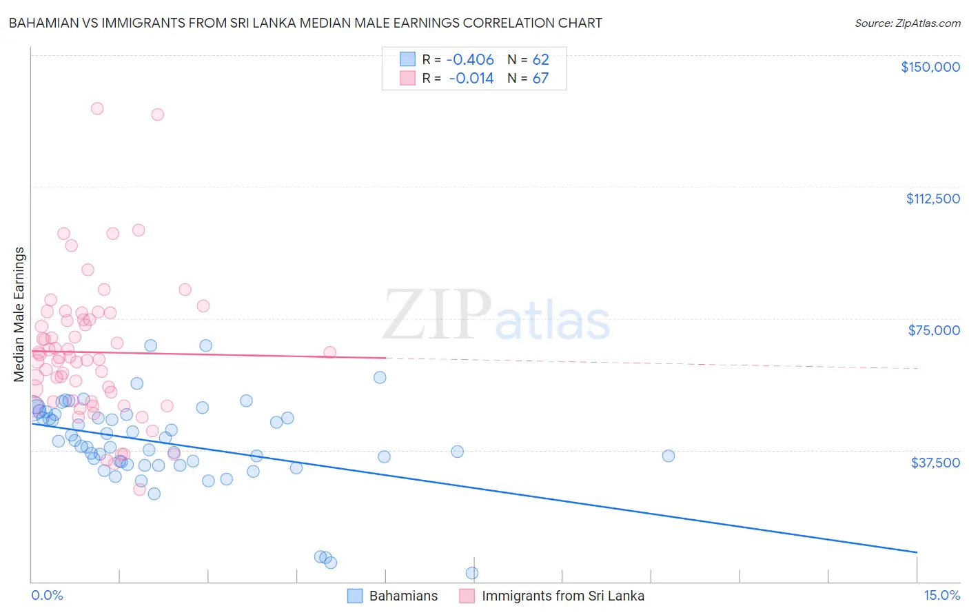 Bahamian vs Immigrants from Sri Lanka Median Male Earnings