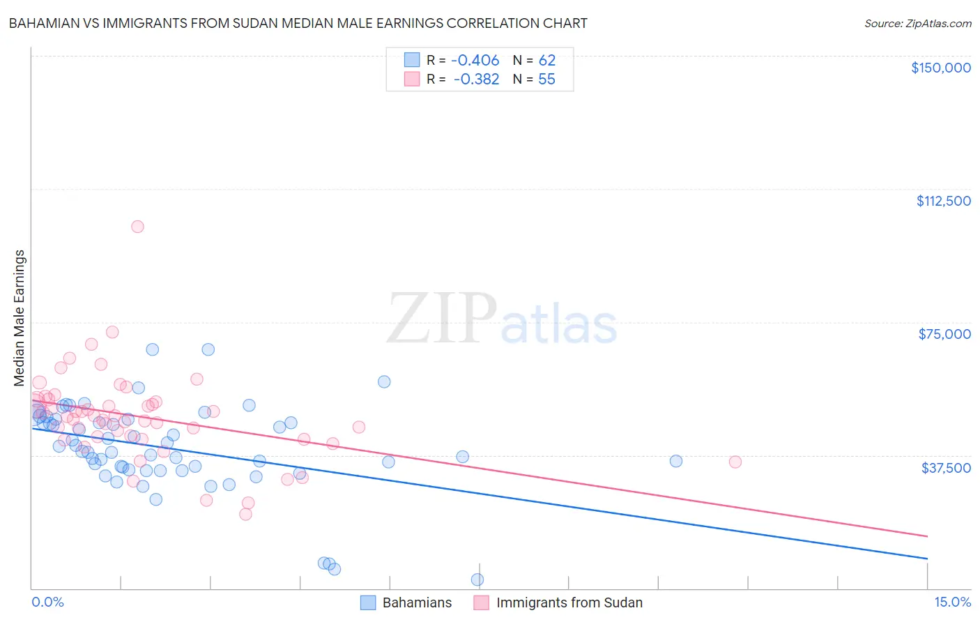 Bahamian vs Immigrants from Sudan Median Male Earnings