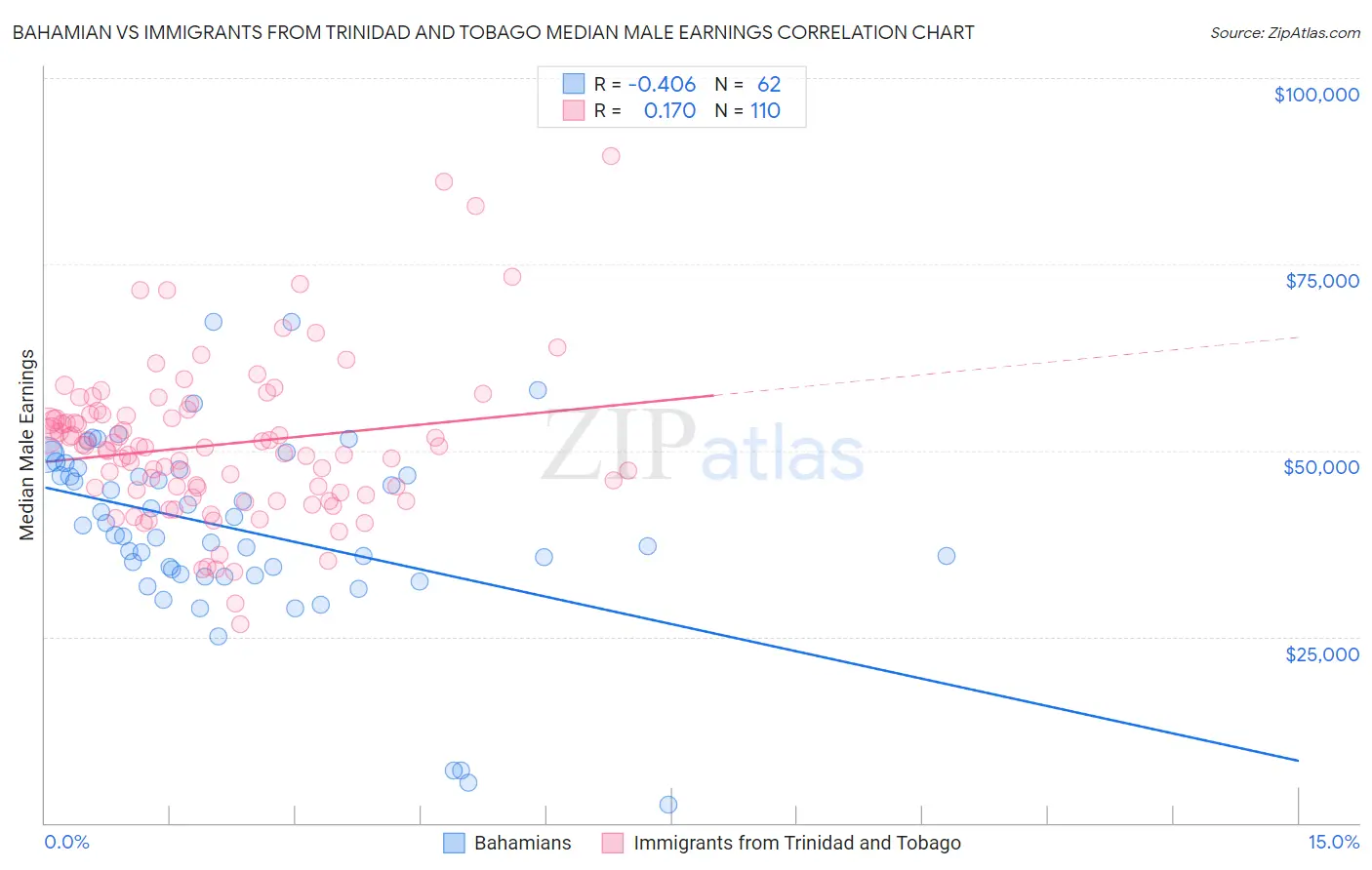 Bahamian vs Immigrants from Trinidad and Tobago Median Male Earnings