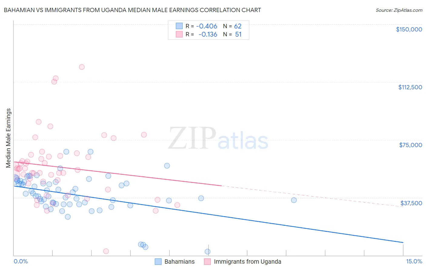 Bahamian vs Immigrants from Uganda Median Male Earnings
