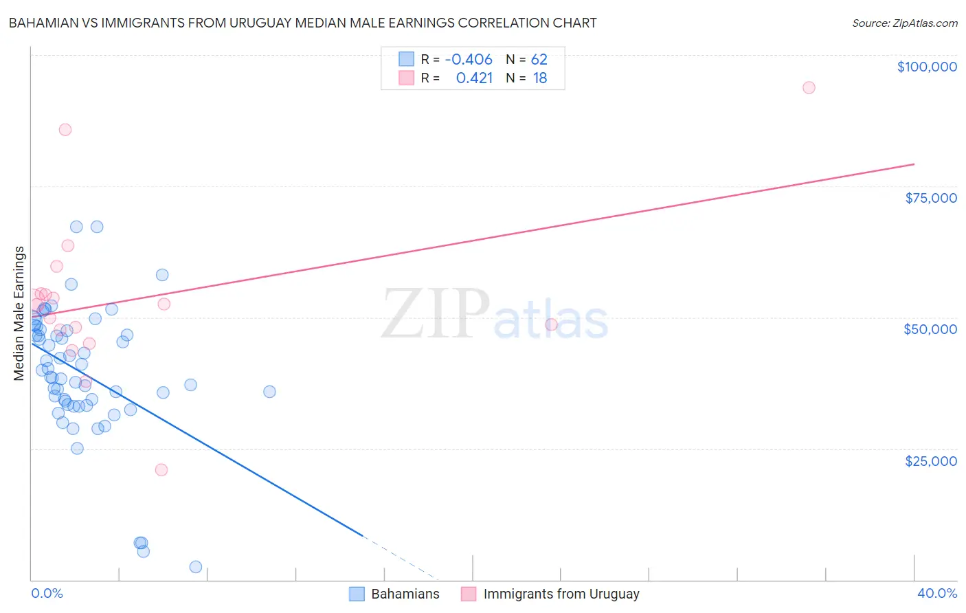 Bahamian vs Immigrants from Uruguay Median Male Earnings